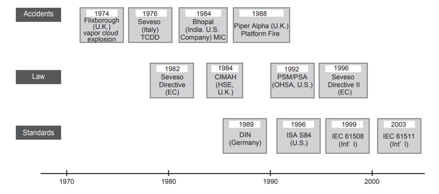 Figure 1 Flow from incidents to standardization